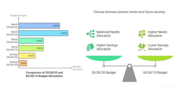Bar chart comparing 50/30/20 and 60/30/10 budget allocations with visual scale