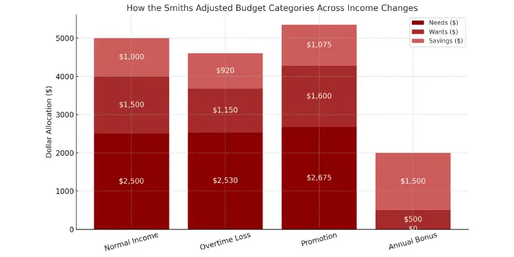 Stacked bar chart showing the Smiths' budget adjustments across income changes