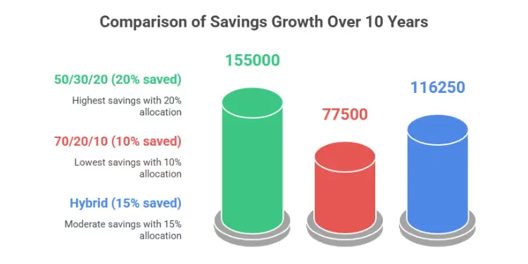 Bar chart comparing 10-year savings growth for 50/30/20, 70/20/10, and Hybrid budgets