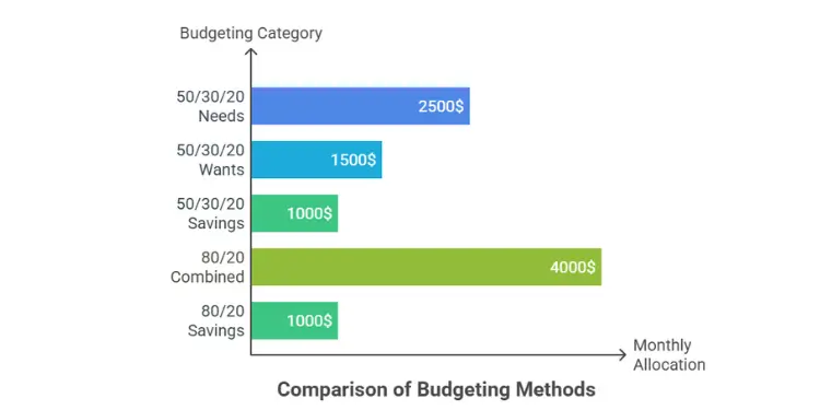Bar chart comparing monthly allocations for 50/30/20 and 80/20 budgeting methods