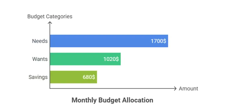 Bar chart showing monthly budget allocation for Needs, Wants, and Savings