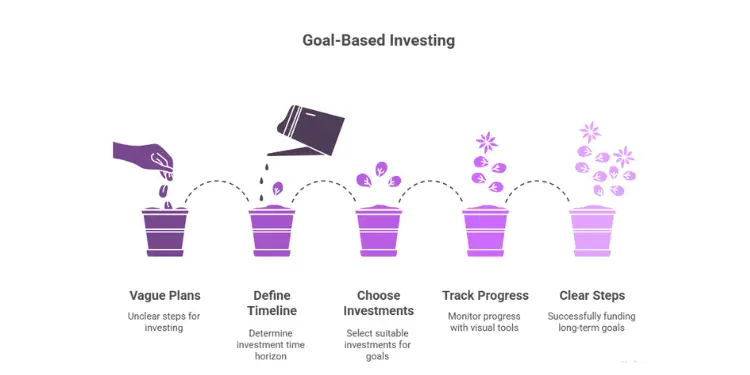 Pots labeled Vague Plans, Define Timeline, Choose Investments, Track Progress, Clear Steps