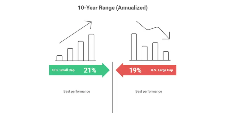 Comparison of 10-year annualized performance for US Small Cap and Large Cap stocks