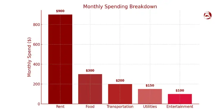 Bar chart of monthly spending on rent, food, transportation, utilities, and entertainment