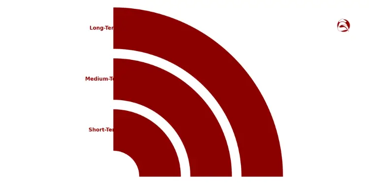 Concentric arcs labeled short, medium, and long-term