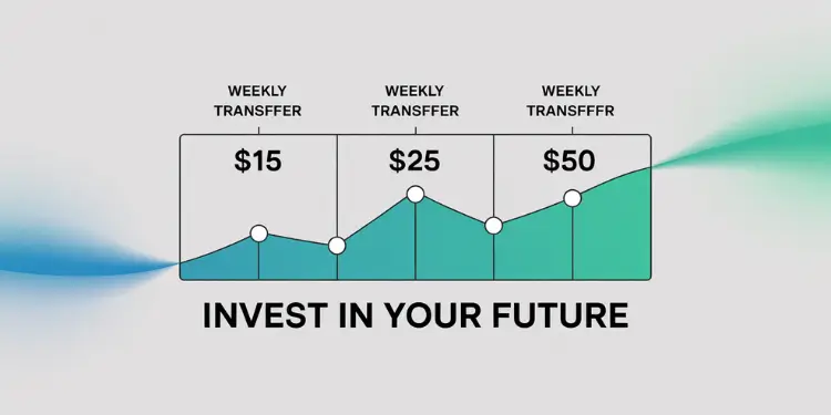 Chart labeled “Invest In Your Future” showing data points for weekly \$15, \$25, and \$50 transfers.