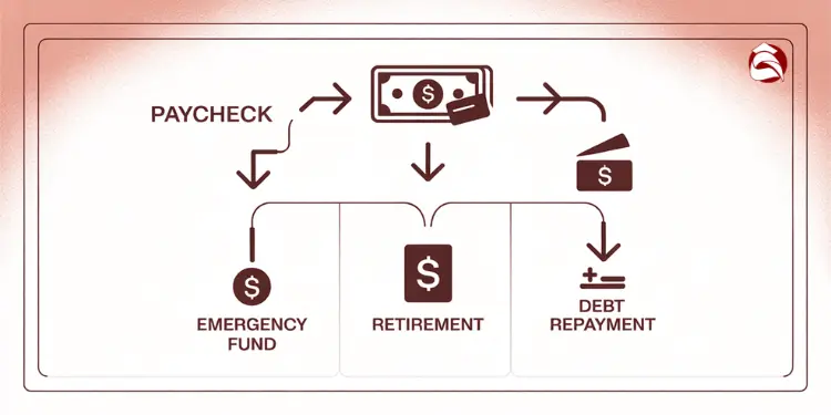 Flowchart showing paycheck distribution into savings, debt, and retirement