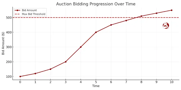 Line graph showing bidding trend and threshold over time