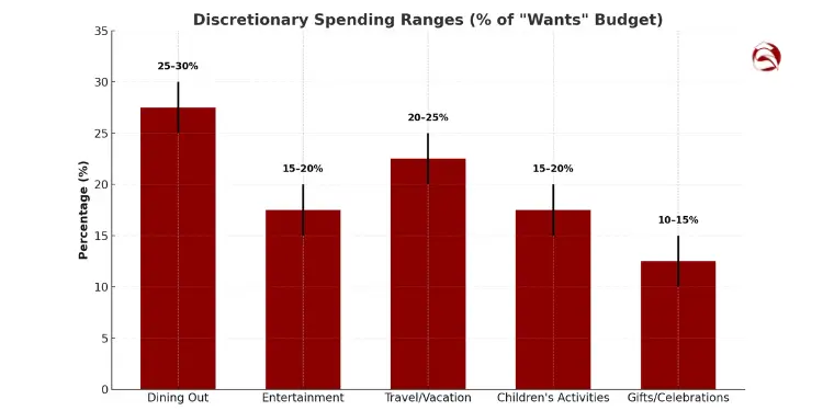 Bar chart showing discretionary spending by category