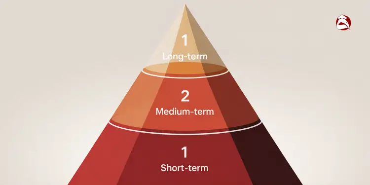 Pyramid diagram showing short, medium, and long term financial goals