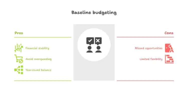 Slide compares baseline budgeting pros like stability with cons such as limited flexibility