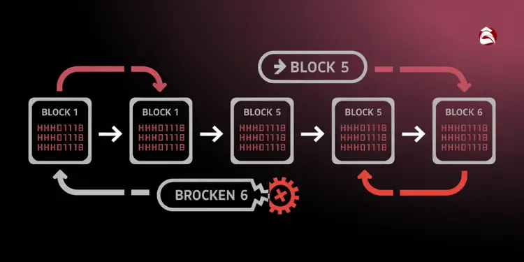 Chain of blocks with broken block detection flow
