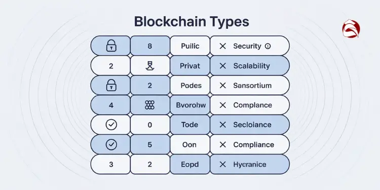 Table comparing blockchain types on security, scalability, compliance, and other factors