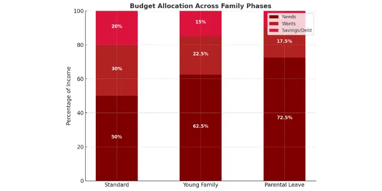 Budget allocation chart showing income distribution for Standard, Young Family, Parental Leave.