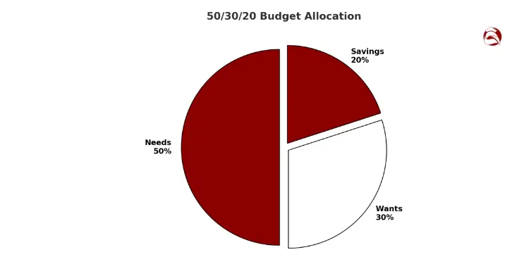 Pie chart of 50/30/20 budget split by needs, wants, savings