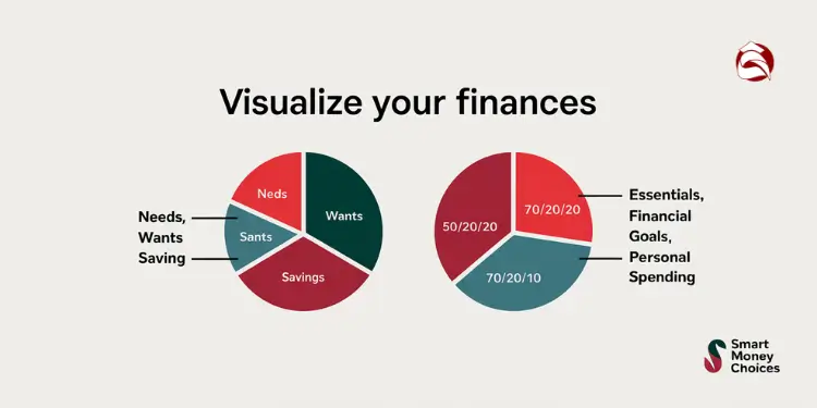 Side-by-side pie charts showing 50/30/20 and 70/20/10 budget splits