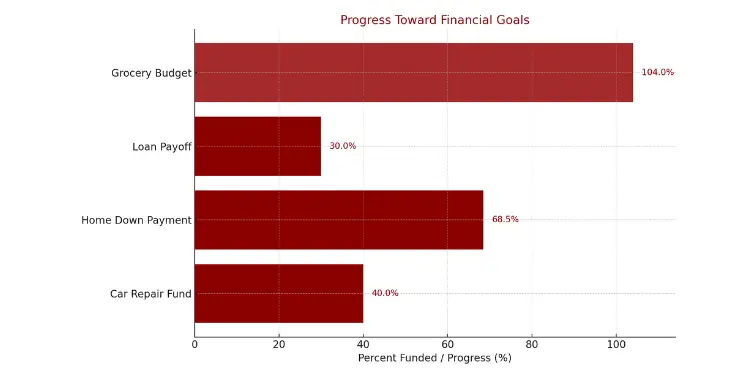 Bar chart showing percent funded for multiple financial goals