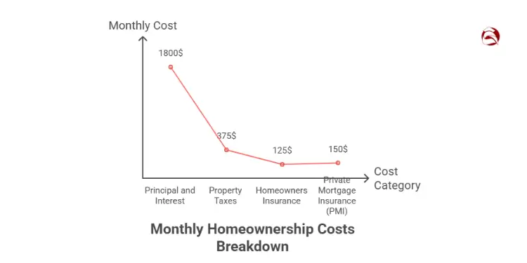 chart of principal interest taxes distribution