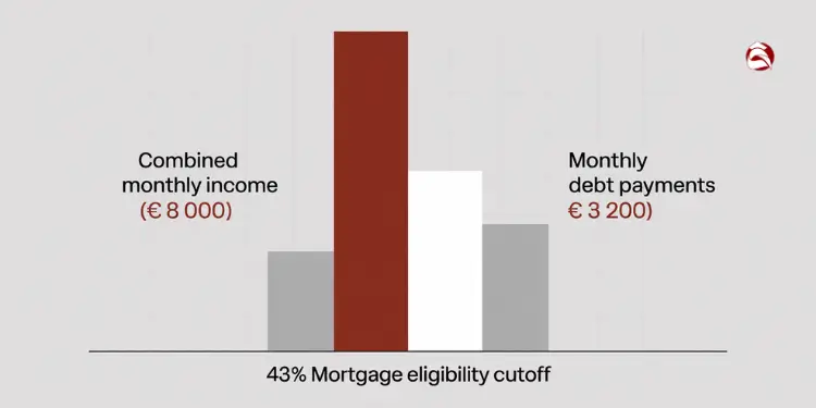 Bar graph showing mortgage eligibility at 43% debt-to-income ratio