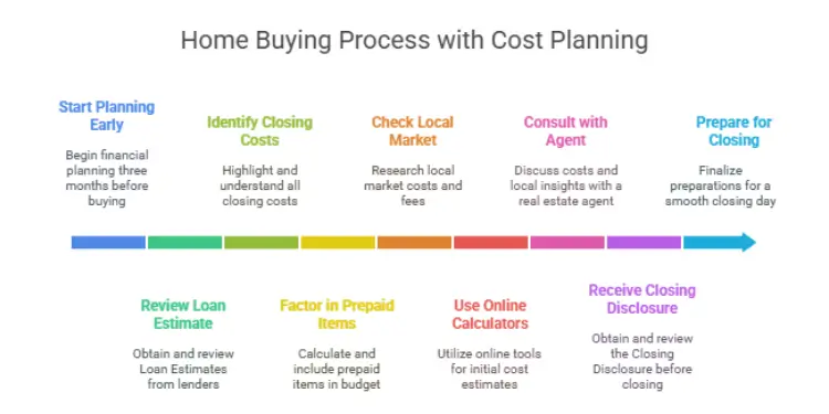 Infographic timeline of homebuying process: plan early, estimate costs, prepare for closing
