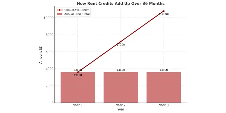 Rent credits accumulation over 36 months