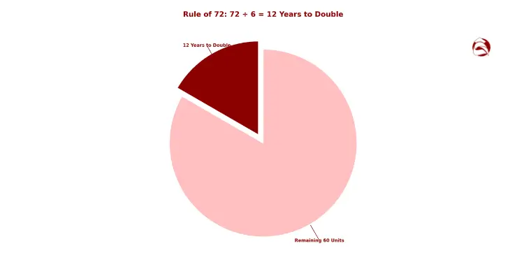Pie chart illustrating the Rule of 72 to estimate investment doubling time