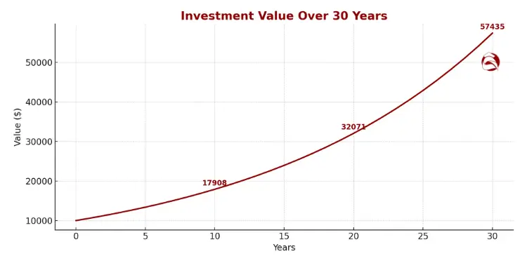 Line graph showing investment value over 30 years