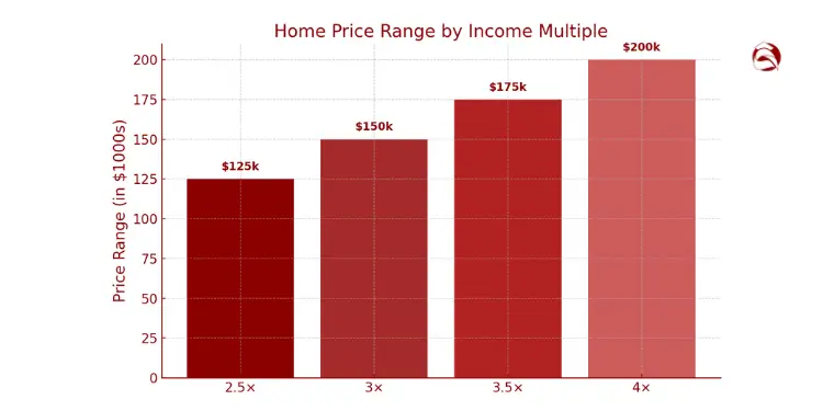 Bar chart showing home affordability by income multiplier