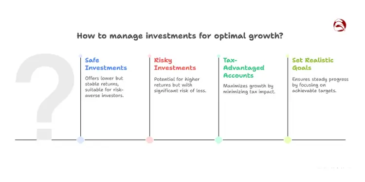 Bar chart of how capital affects goals