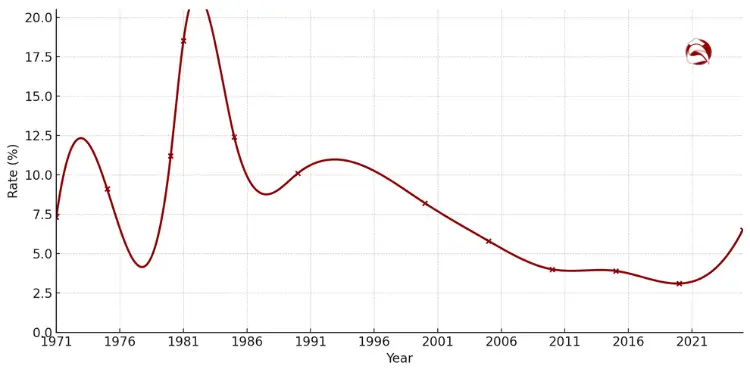 Line chart showing U.S. mortgage rate changes from 1971 to 2023