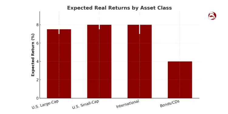 Bar chart showing real returns by asset class