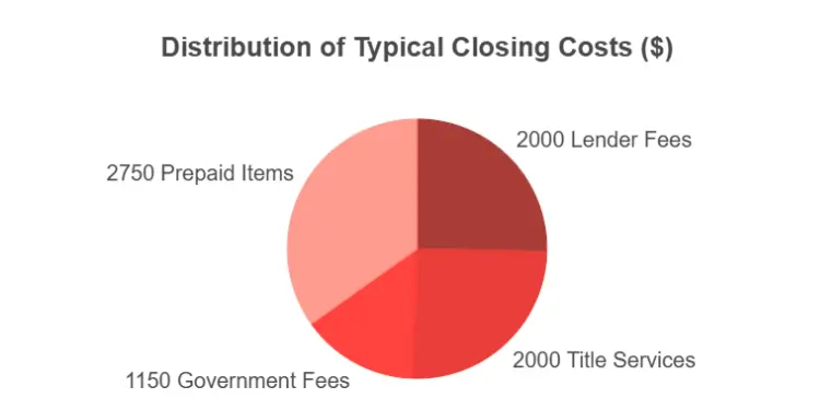 Distribution of typical closing costs