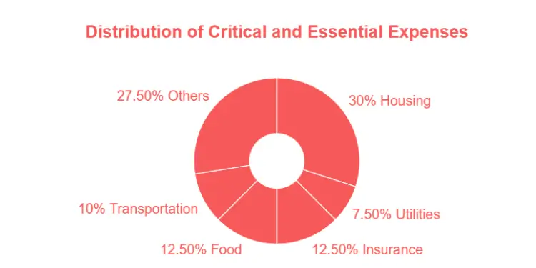 Donut chart showing distribution of critical and essential expenses