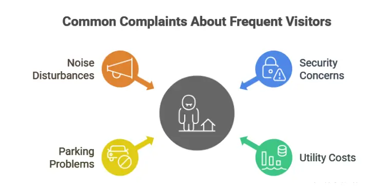 Infographic with central guest icon linked to security concerns, utility costs, parking issues, and noise disturbances.