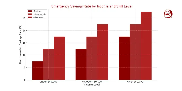 Bar graph showing emergency savings rates by income and skill