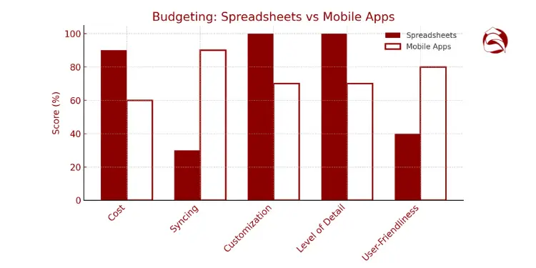 Bar chart comparing spreadsheets and apps across 5 budgeting features
