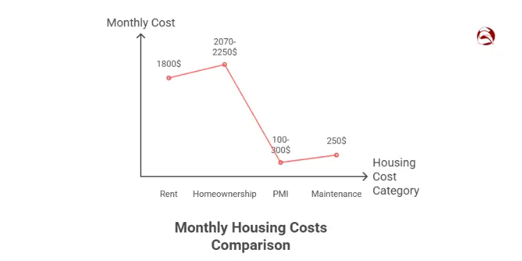 bar chart comparing rent vs buy monthly costs