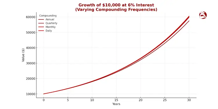 Line chart comparing compounding frequencies at 6% interest