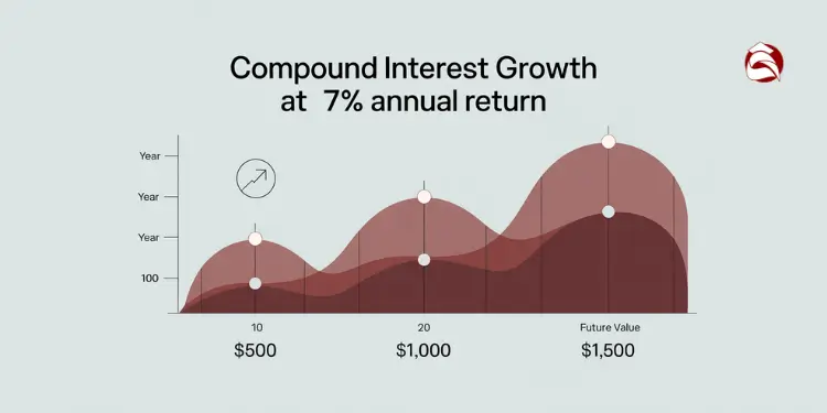 Area chart showing compound interest growth at 7% return
