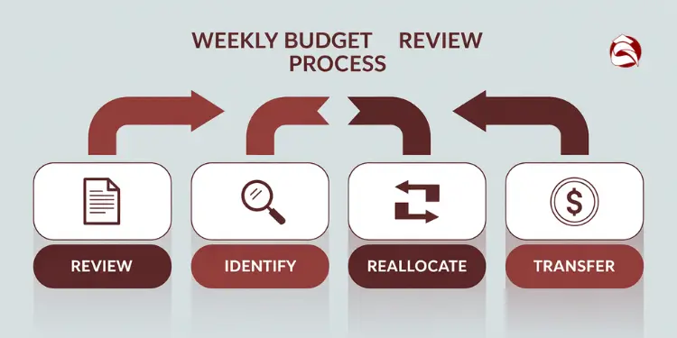 Four-step weekly budget review process with arrows and icons