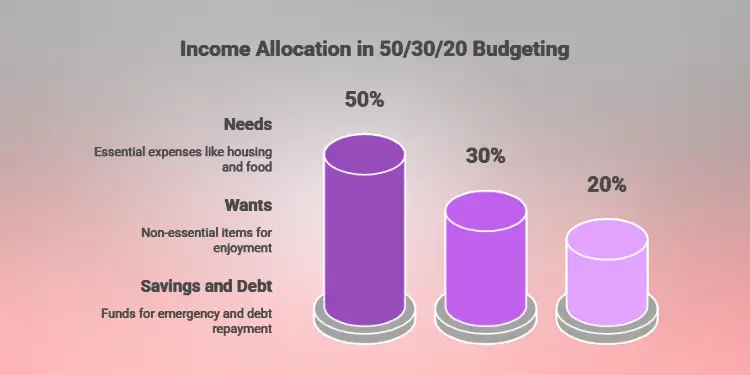 Barrel-style chart with three cylinders labeled 50% needs, 30% wants, and 20% savings.