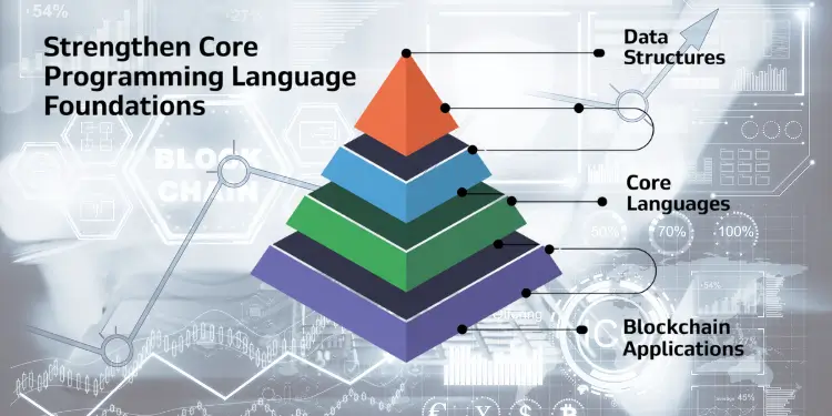 Layered pyramid diagram labeled “Data Structures,” “Core Languages,” and “Blockchain Applications.”