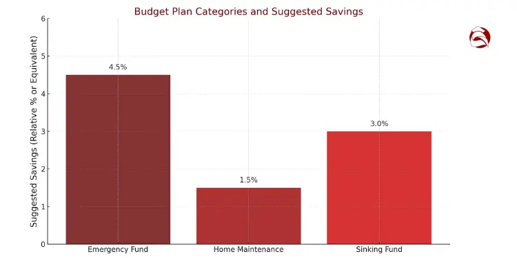 Bar chart of suggested savings for emergency fund, maintenance, and sinking fund