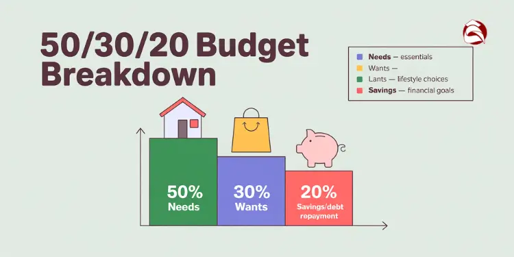 Budget breakdown bars for 50/30/20 rule with icons and colors