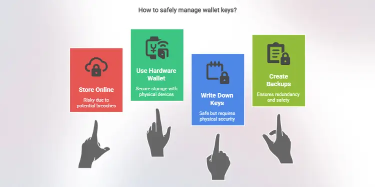 Infographic of four boxes for online storage, hardware wallets, key writing and backups.