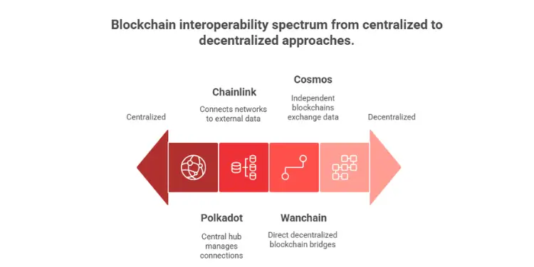 Blockchain interoperability spectrum from centralized to decentralized approaches