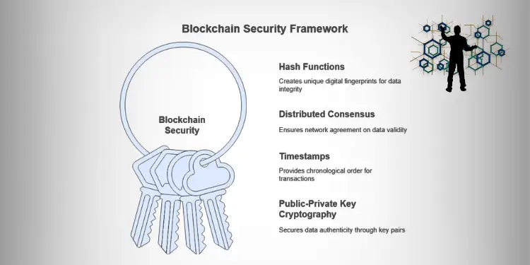 Key ring graphic labeled Blockchain Security Framework with icons for security elements