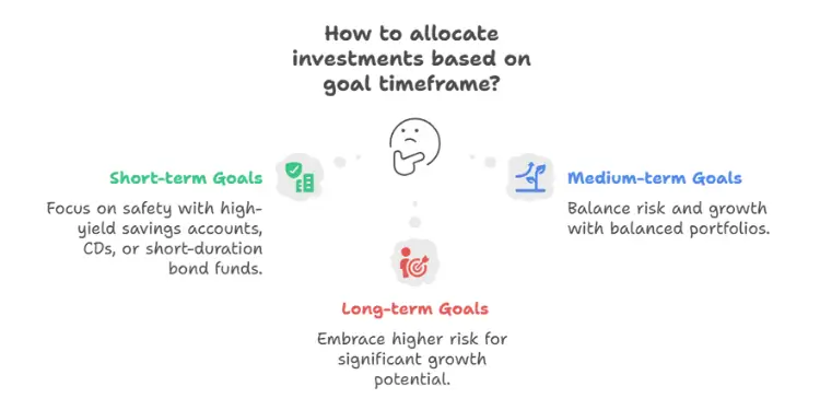 Chart showing investment options for short-, medium-, and long-term goal timelines.
