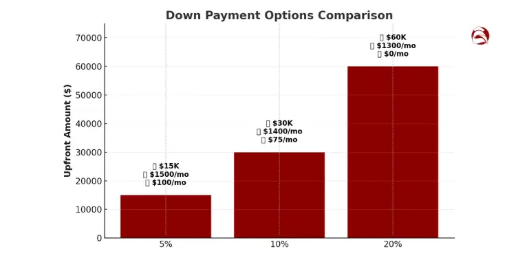 Bar chart comparing 5%, 10%, and 20% down payments with monthly impact