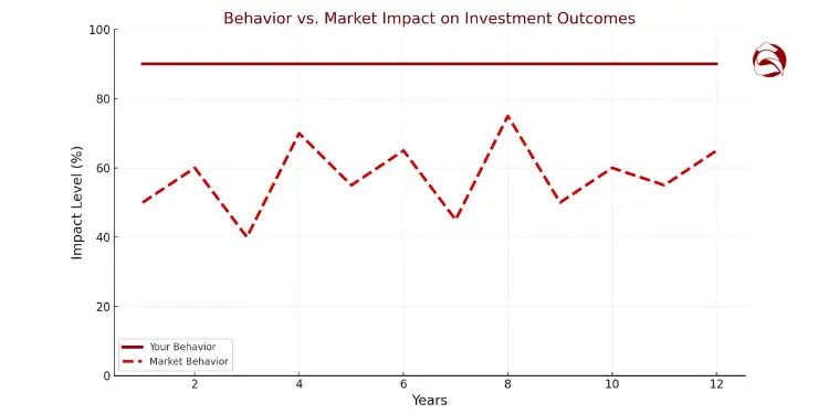 Chart comparing behavior and market impact on investment outcomes over 12 years
